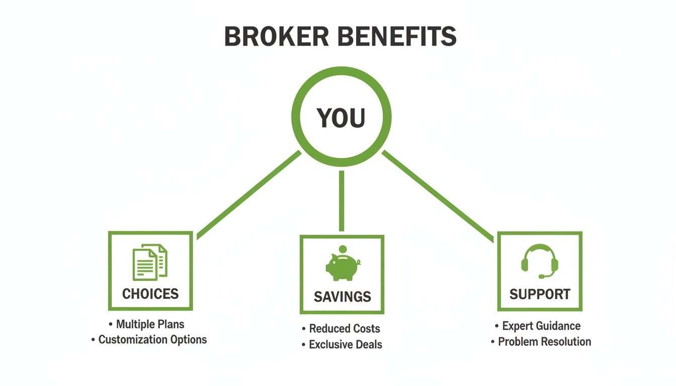 Diagram showing broker benefits for you including choices, savings, and support with details.