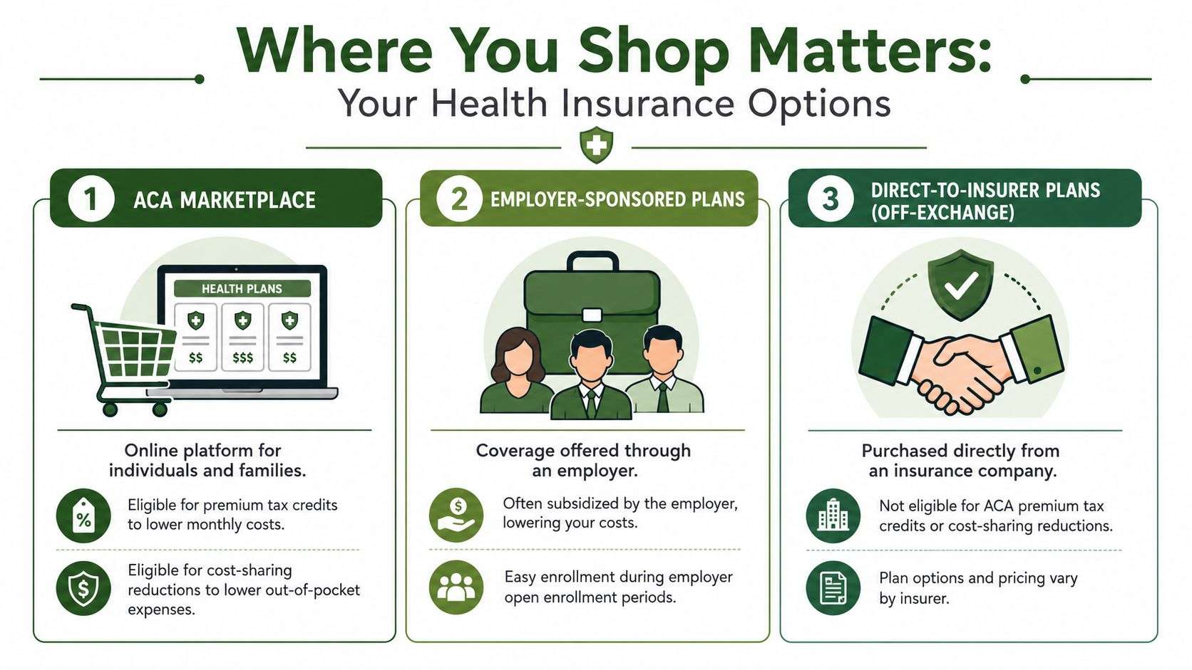 An infographic illustrating three primary ways to purchase health insurance: the ACA marketplace, employer-sponsored plans, and direct-to-insurer.
