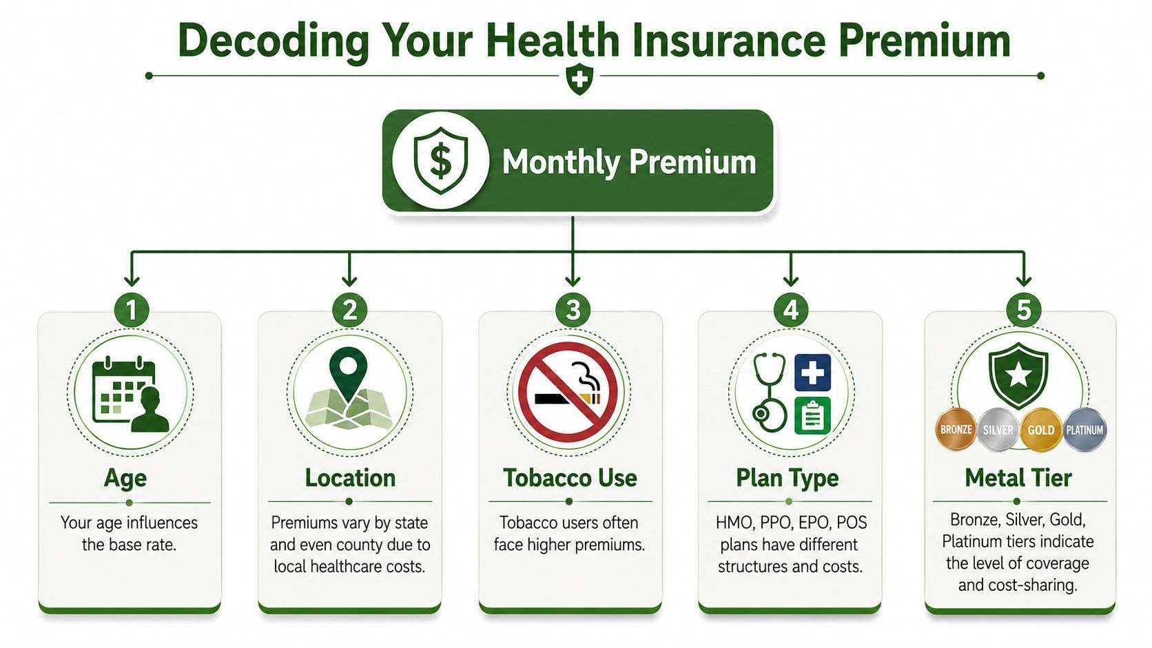 An infographic titled Decoding Your Health Insurance Premium showing five factors that determine monthly insurance costs.