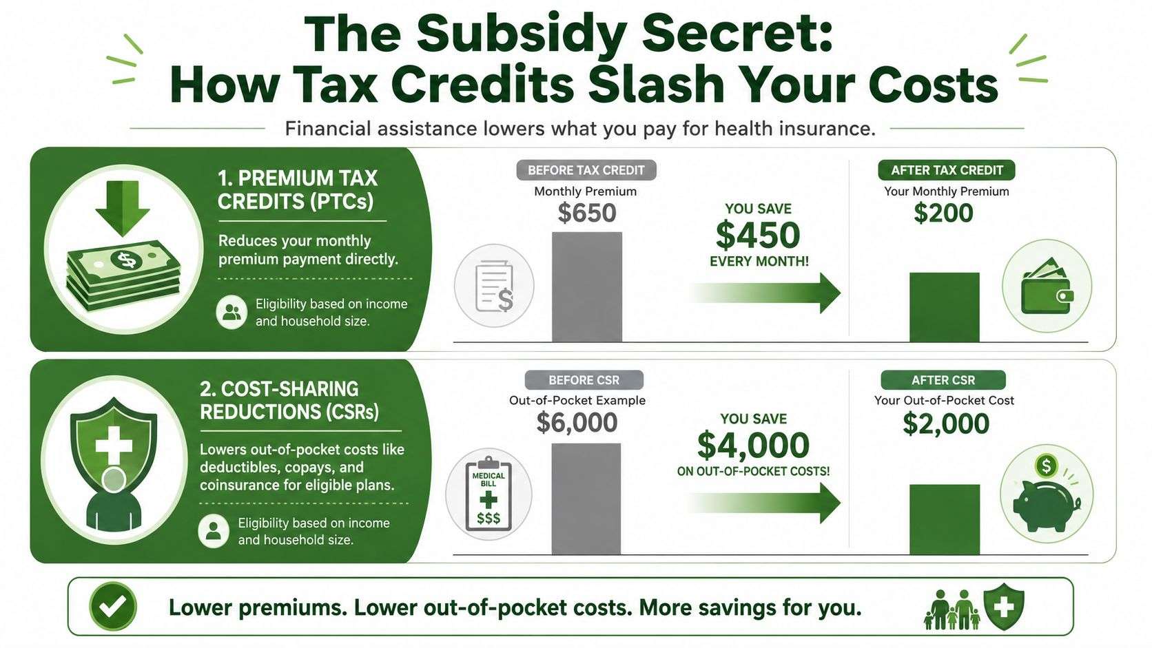 An infographic explaining how health insurance tax credits and cost-sharing reductions lower monthly premiums and out-of-pocket costs.